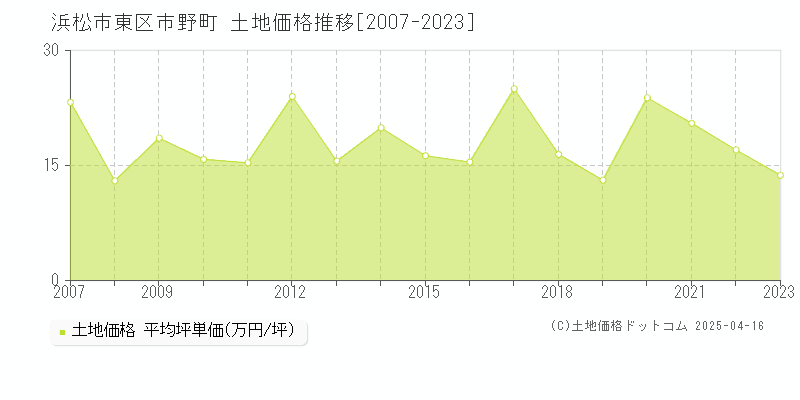 浜松市東区市野町の土地価格推移グラフ 