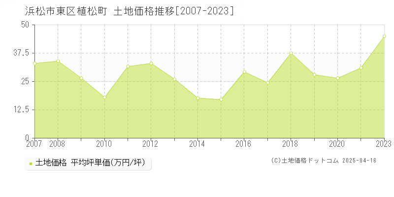 浜松市東区植松町の土地価格推移グラフ 