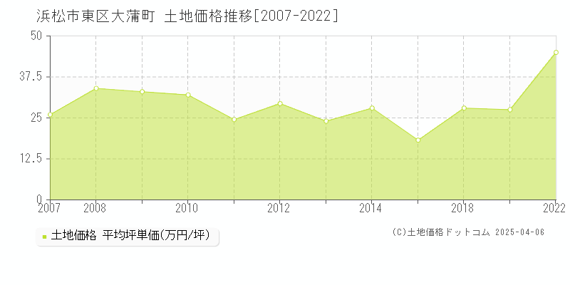 浜松市東区大蒲町の土地価格推移グラフ 