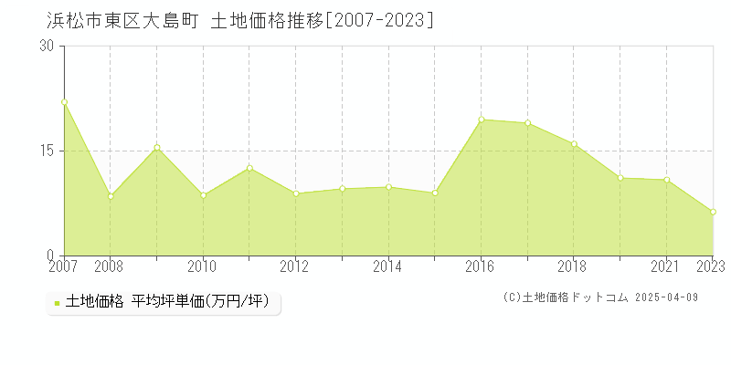 浜松市東区大島町の土地価格推移グラフ 