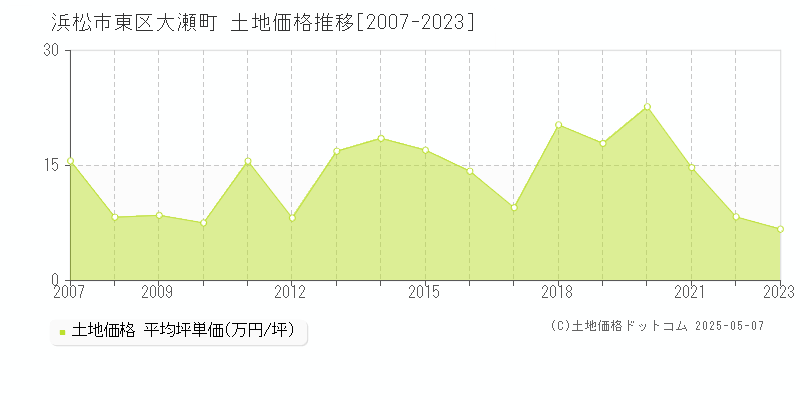 大瀬町(浜松市東区)の土地価格推移グラフ(坪単価)[2007-2023年]