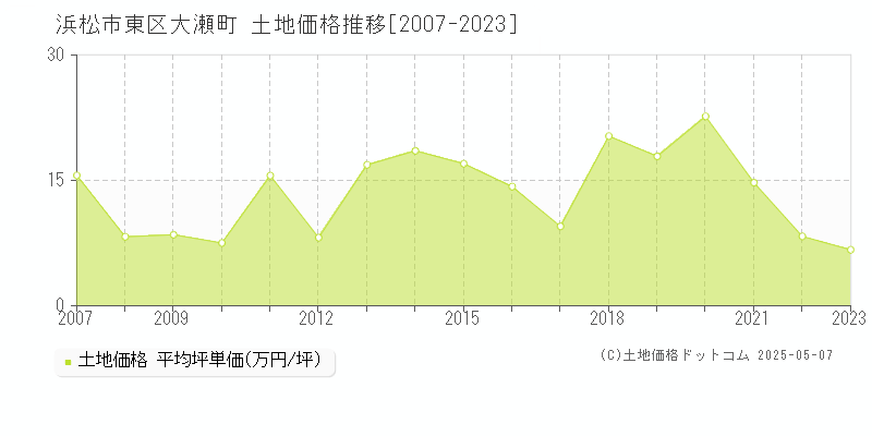 浜松市東区大瀬町の土地価格推移グラフ 