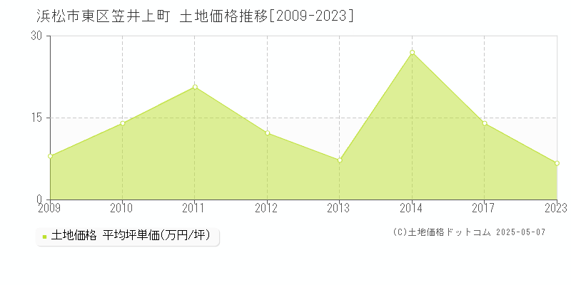 笠井上町(浜松市東区)の土地価格推移グラフ(坪単価)[2009-2023年]