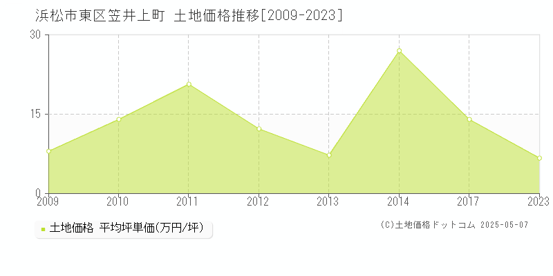 浜松市東区笠井上町の土地価格推移グラフ 