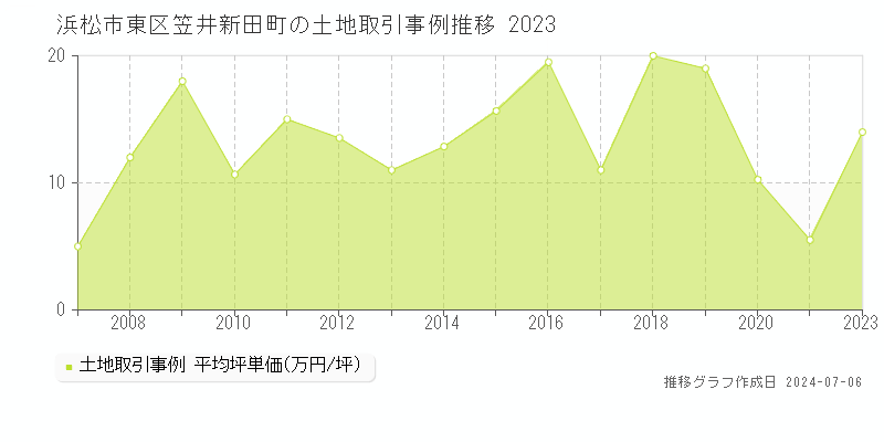 浜松市東区笠井新田町の土地価格推移グラフ 