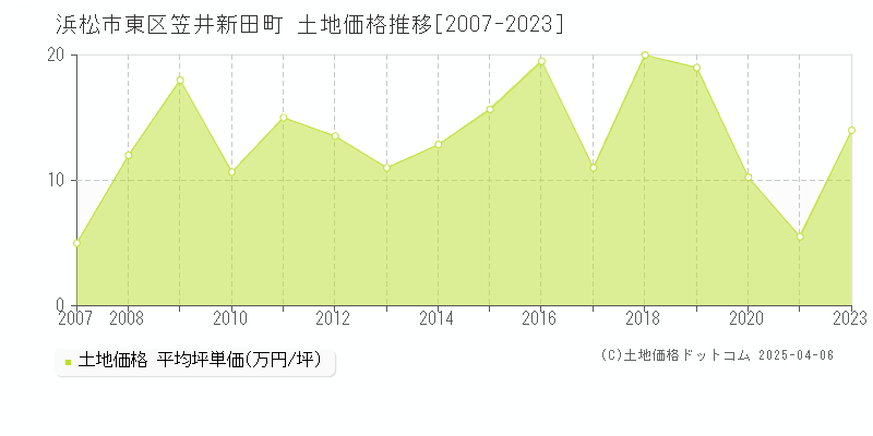 浜松市東区笠井新田町の土地価格推移グラフ 