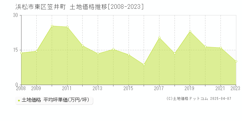 浜松市東区笠井町の土地価格推移グラフ 