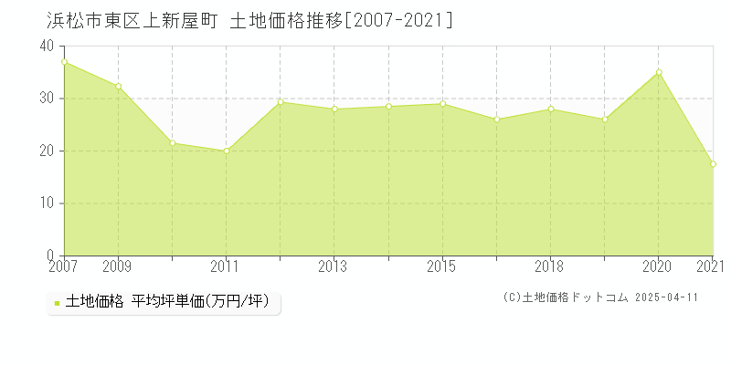 浜松市東区上新屋町の土地価格推移グラフ 