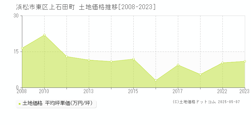 上石田町(浜松市東区)の土地価格推移グラフ(坪単価)[2008-2023年]