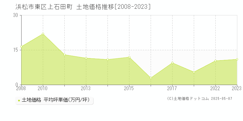 浜松市東区上石田町の土地価格推移グラフ 