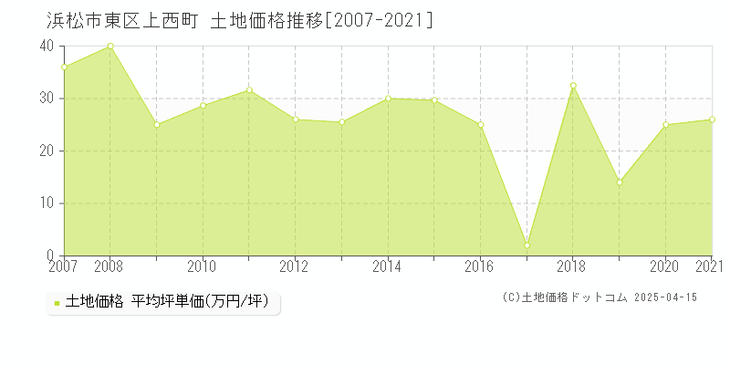 浜松市東区上西町の土地価格推移グラフ 