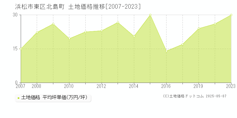 浜松市東区北島町の土地価格推移グラフ 