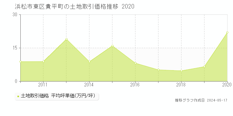 浜松市東区貴平町の土地価格推移グラフ 