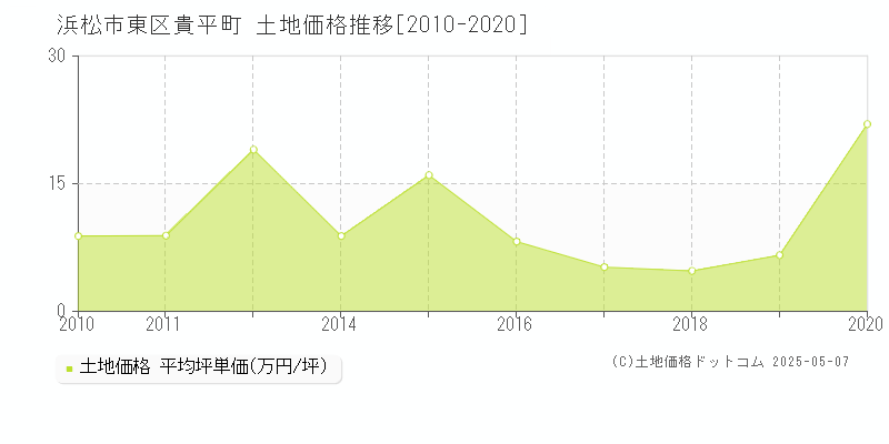 貴平町(浜松市東区)の土地価格推移グラフ(坪単価)[2010-2020年]