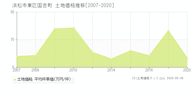 国吉町(浜松市東区)の土地価格推移グラフ(坪単価)[2007-2020年]