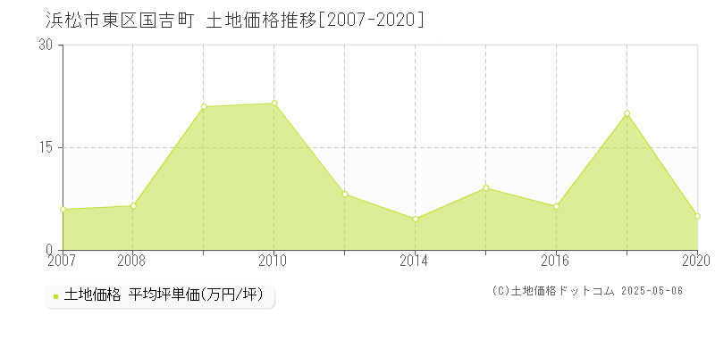 浜松市東区国吉町の土地価格推移グラフ 