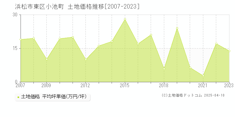 浜松市東区小池町の土地価格推移グラフ 