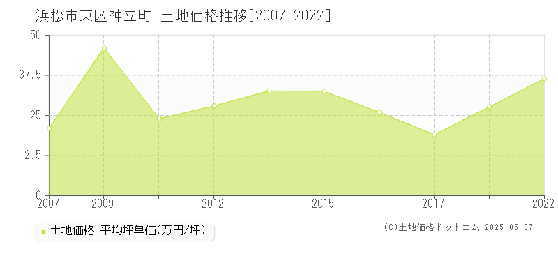 神立町(浜松市東区)の土地価格推移グラフ(坪単価)[2007-2022年]