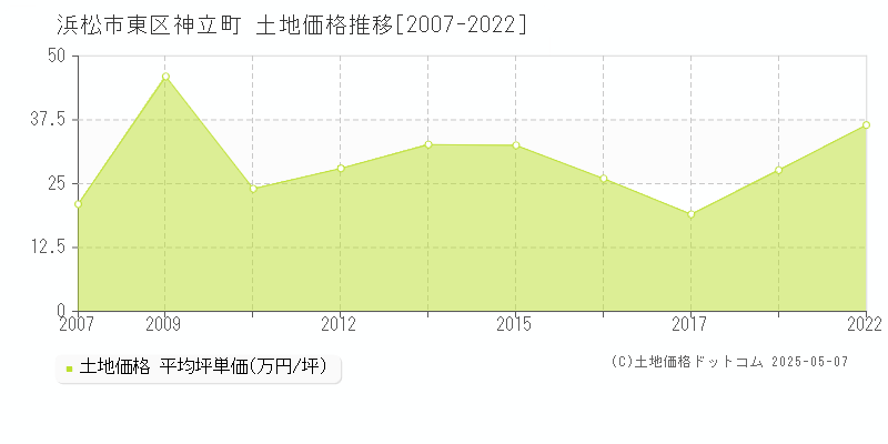 浜松市東区神立町の土地価格推移グラフ 