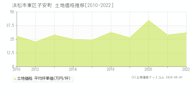 浜松市東区子安町の土地価格推移グラフ 