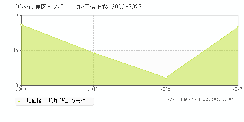 材木町(浜松市東区)の土地価格推移グラフ(坪単価)[2009-2022年]