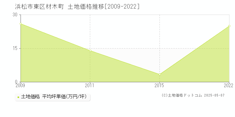 浜松市東区材木町の土地価格推移グラフ 