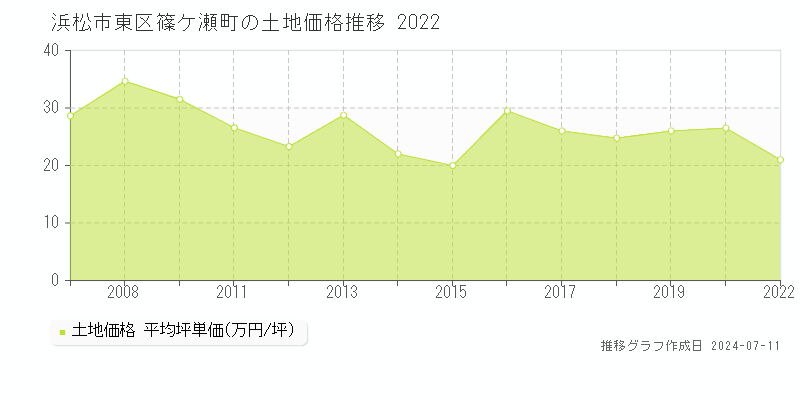 浜松市東区篠ケ瀬町の土地価格推移グラフ 