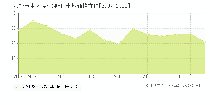 浜松市東区篠ケ瀬町の土地価格推移グラフ 