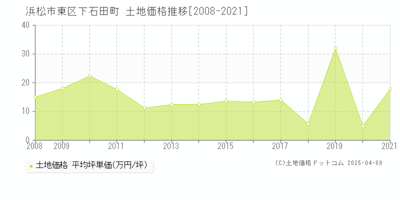 浜松市東区下石田町の土地価格推移グラフ 