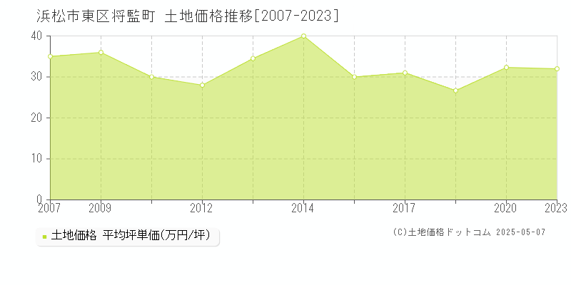 将監町(浜松市東区)の土地価格推移グラフ(坪単価)[2007-2023年]