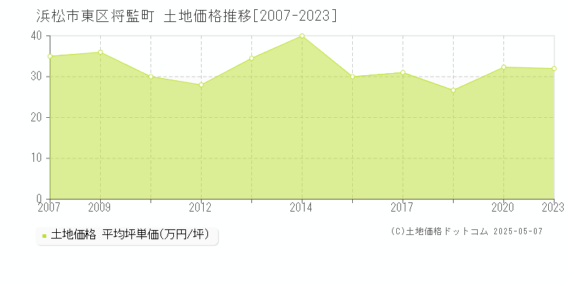 浜松市東区将監町の土地価格推移グラフ 