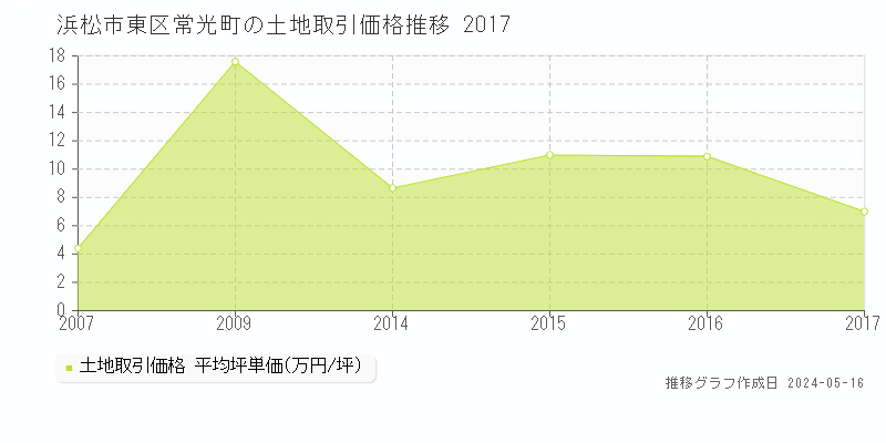 浜松市東区常光町の土地価格推移グラフ 