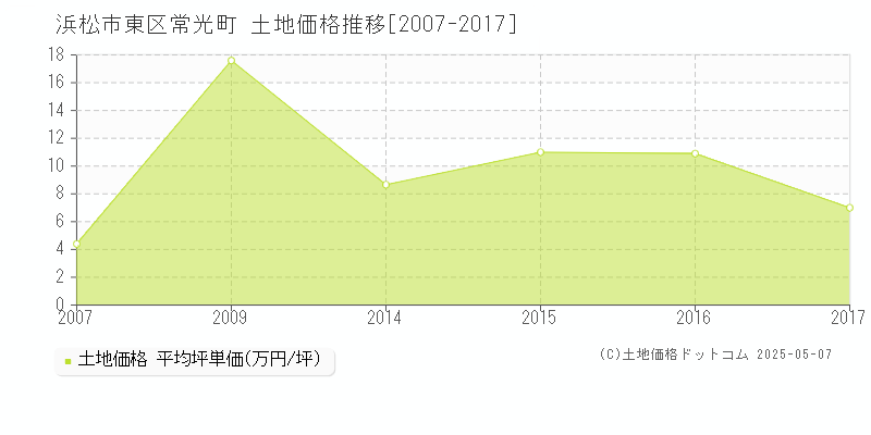 常光町(浜松市東区)の土地価格推移グラフ(坪単価)[2007-2017年]