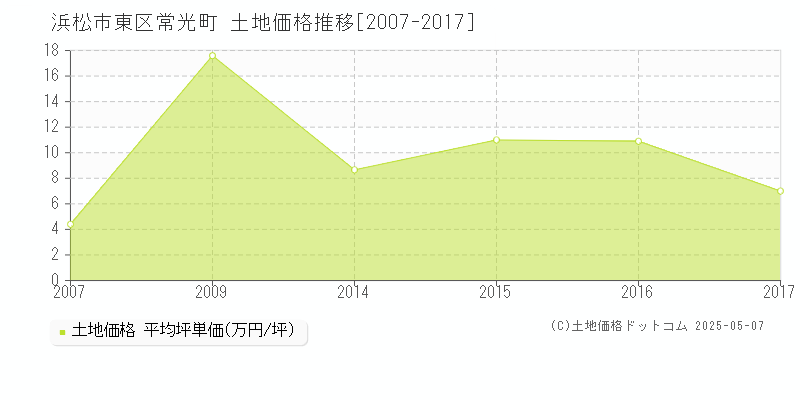 浜松市東区常光町の土地価格推移グラフ 