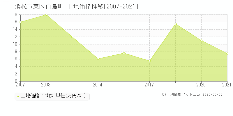 白鳥町(浜松市東区)の土地価格推移グラフ(坪単価)[2007-2021年]