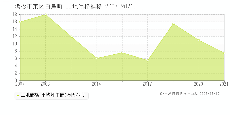 浜松市東区白鳥町の土地価格推移グラフ 