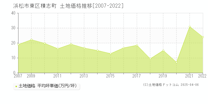 浜松市東区積志町の土地価格推移グラフ 