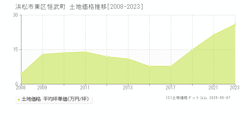 恒武町(浜松市東区)の土地価格推移グラフ(坪単価)[2008-2023年]
