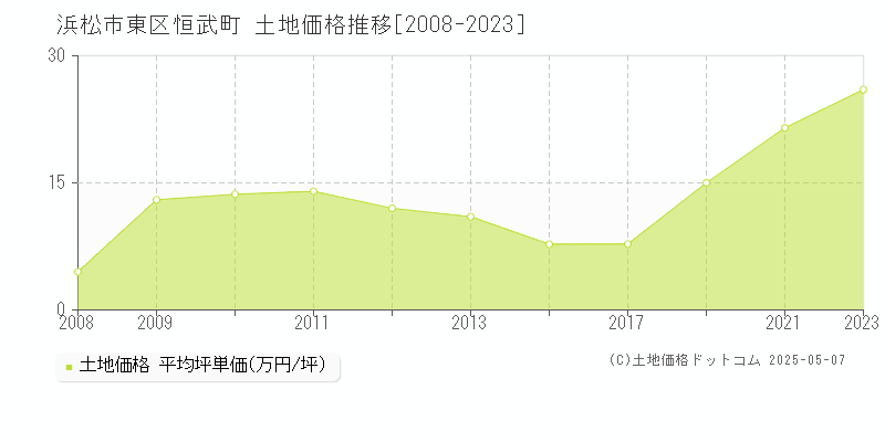 浜松市東区恒武町の土地価格推移グラフ 