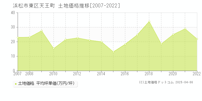 浜松市東区天王町の土地価格推移グラフ 