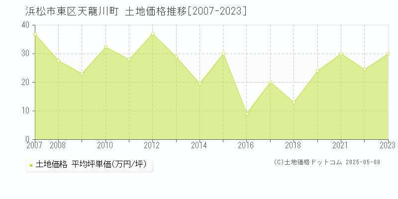 天龍川町(浜松市東区)の土地価格推移グラフ(坪単価)[2007-2023年]