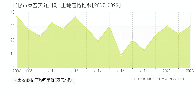 浜松市東区天龍川町の土地価格推移グラフ 