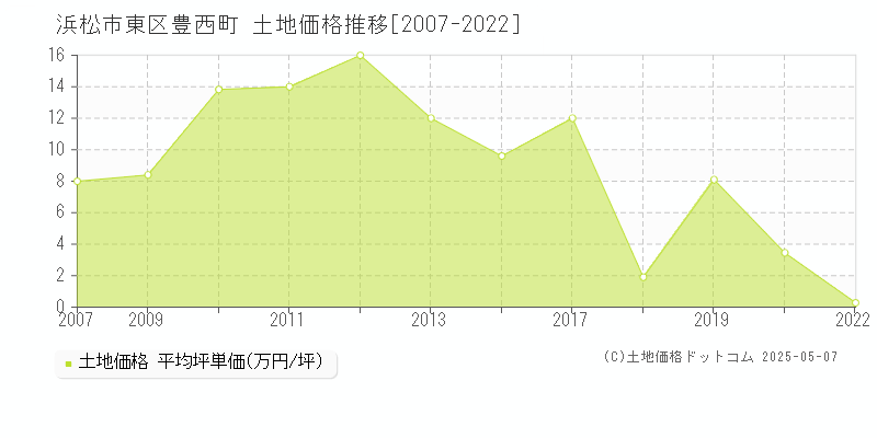 豊西町(浜松市東区)の土地価格推移グラフ(坪単価)[2007-2022年]