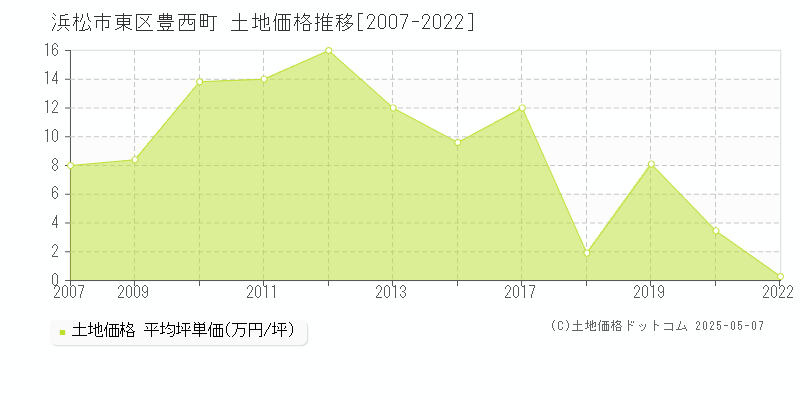 浜松市東区豊西町の土地価格推移グラフ 