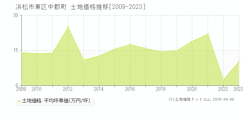 浜松市東区中郡町の土地価格推移グラフ 