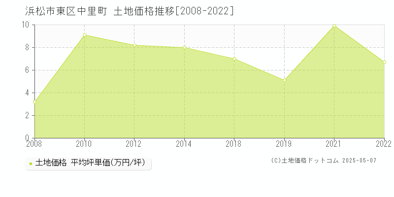 中里町(浜松市東区)の土地価格推移グラフ(坪単価)[2008-2022年]