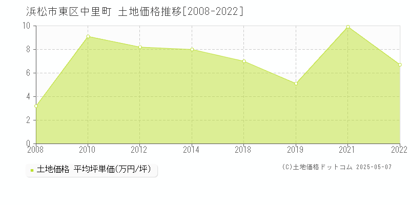 浜松市東区中里町の土地価格推移グラフ 