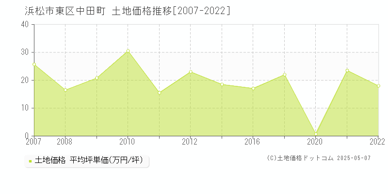 中田町(浜松市東区)の土地価格推移グラフ(坪単価)[2007-2022年]