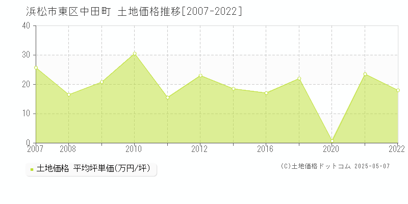 浜松市東区中田町の土地価格推移グラフ 