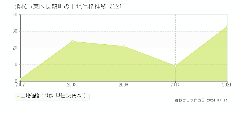 浜松市東区長鶴町の土地価格推移グラフ 
